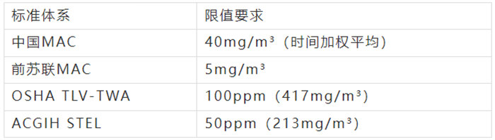 不飽和聚酯樹脂職業(yè)接觸限值